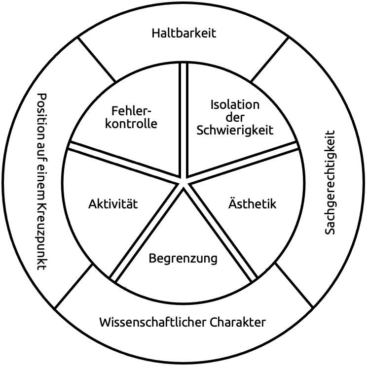 Materialkriterien nach Michael Klein-Landeck